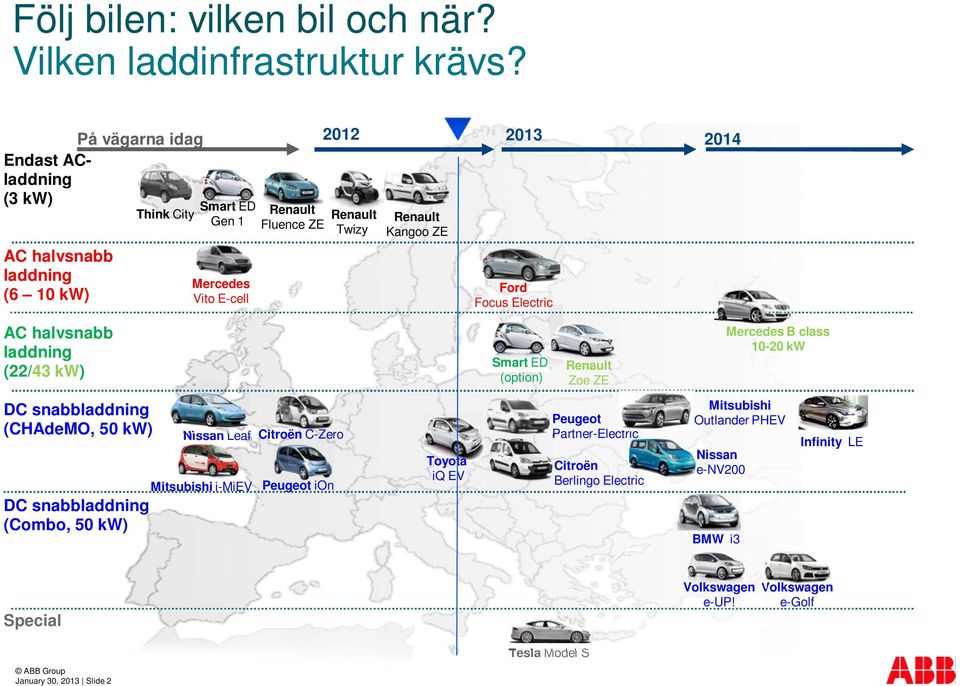 Renault Kangoo ZE Ford Focus Electric AC halvsnabb laddning (22/43 kw) Smart ED (option) Renault Zoe ZE Mercedes B class 10-20 kw DC snabbladdning (CHAdeMO, 50 kw) DC