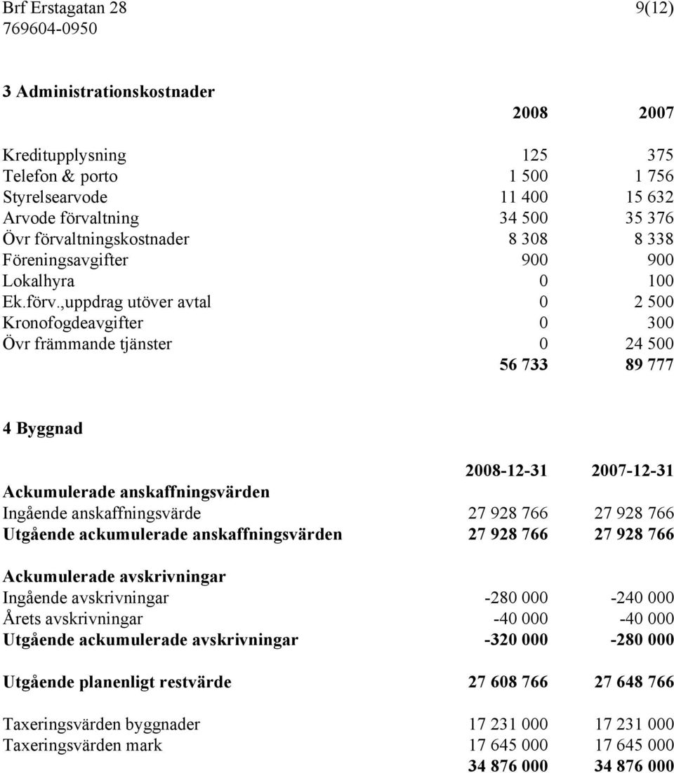 Ackumulerade anskaffningsvärden Ingående anskaffningsvärde 27 928 766 27 928 766 Utgående ackumulerade anskaffningsvärden 27 928 766 27 928 766 Ackumulerade avskrivningar Ingående avskrivningar -280