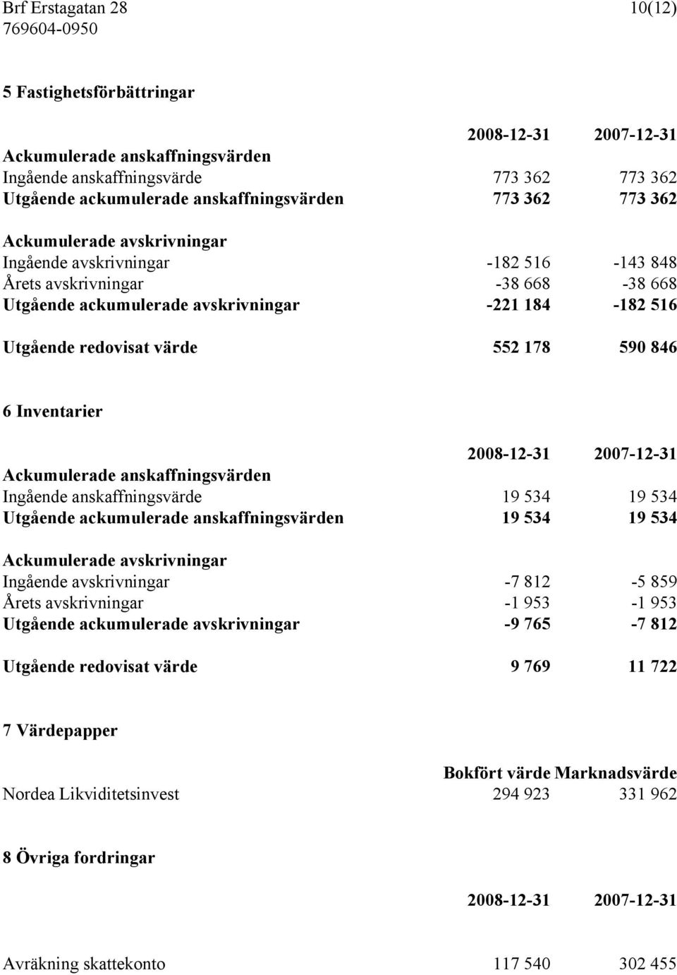 Ackumulerade anskaffningsvärden Ingående anskaffningsvärde 19 534 19 534 Utgående ackumulerade anskaffningsvärden 19 534 19 534 Ackumulerade avskrivningar Ingående avskrivningar -7 812-5 859 Årets