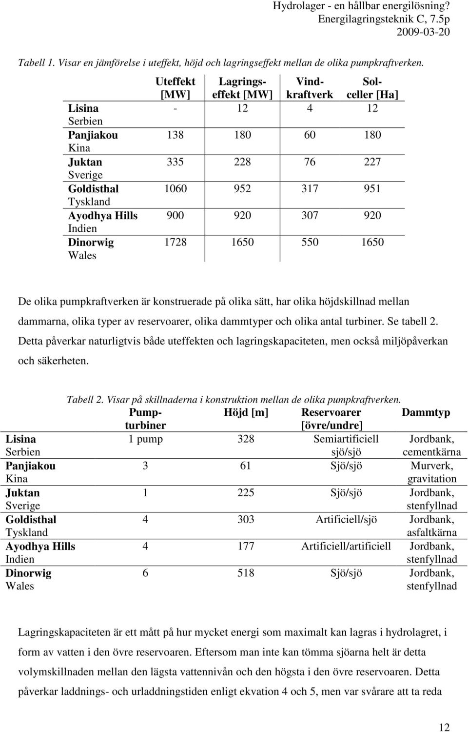 228 76 227 1060 952 317 951 900 920 307 920 1728 1650 550 1650 De olika pumpkraftverken är konstruerade på olika sätt, har olika höjdskillnad mellan dammarna, olika typer av reservoarer, olika