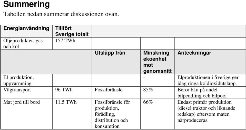 Elproduktionen i Sverige ger idag ringa koldioxidutsläpp. El produktion, uppvärmning Vägtransport 96 TWh Fossilbränsle 85% Beror bl.