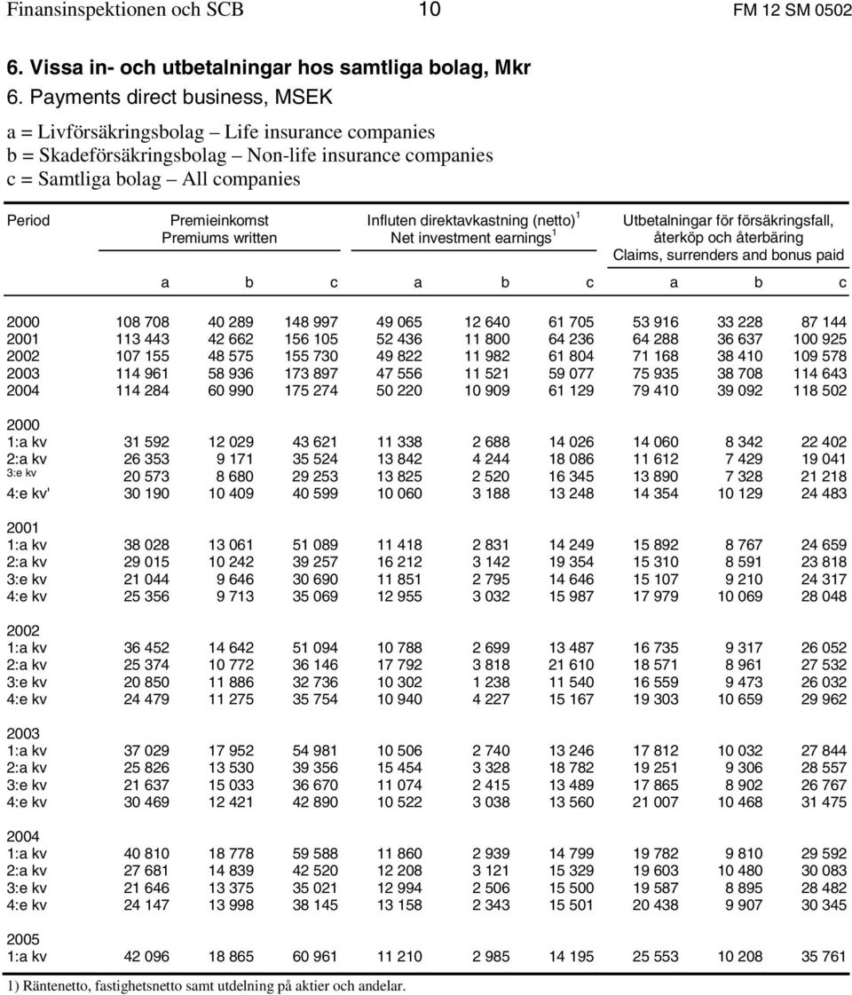 written Influten direktavkastning (netto) 1 Net investment earnings 1 Utbetalningar för försäkringsfall, återköp och återbäring Claims, surrenders and bonus paid a b c a b c a b c 2000 108 708 40 289