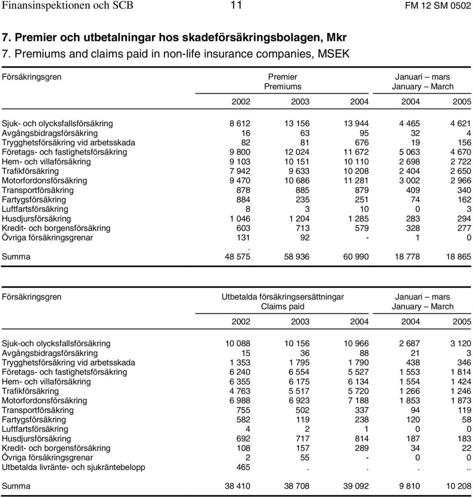 4 465 4 621 Avgångsbidragsförsäkring 16 63 95 32 4 Trygghetsförsäkring vid arbetsskada 82 81 676 19 156 Företags- och fastighetsförsäkring 9 800 12 024 11 672 5 063 4 670 Hem- och villaförsäkring 9