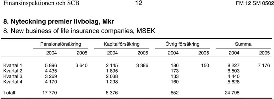 Summa 2004 2005 2004 2005 2004 2005 2004 2005 Kvartal 1 5 896 3 640 2 145 3 386 186 150 8 227 7 176