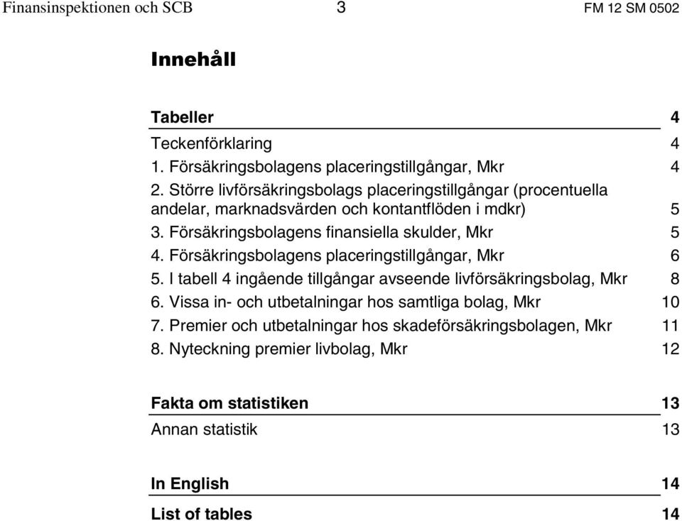 Försäkringsbolagens finansiella skulder, Mkr 5 4. Försäkringsbolagens placeringstillgångar, Mkr 6 5.