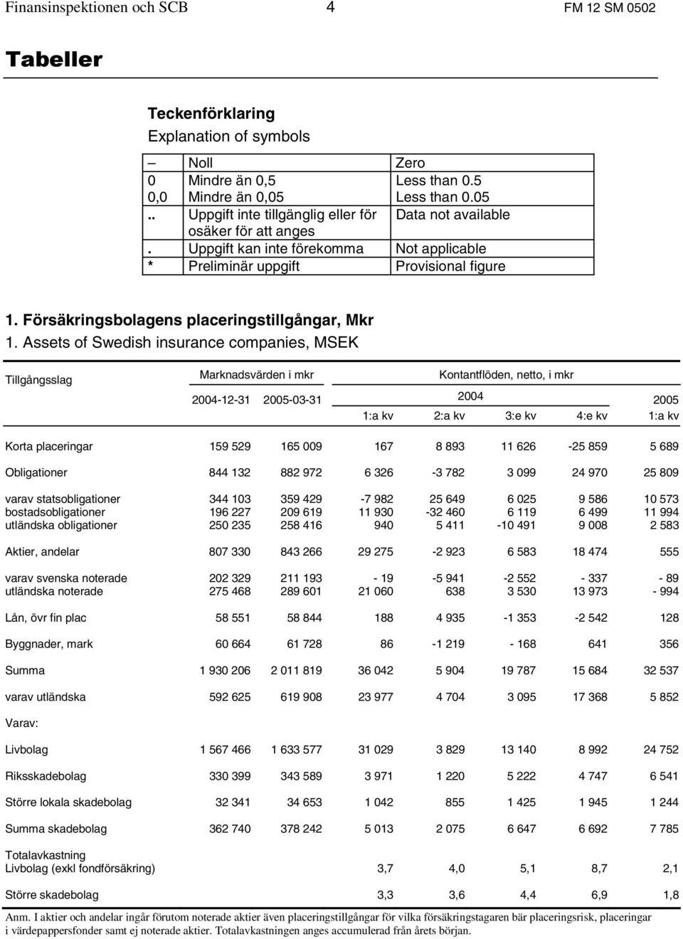 Assets of Swedish insurance companies, MSEK Tillgångsslag Marknadsvärden i mkr Kontantflöden, netto, i mkr 2004-12-31 2005-03-31 2004 2005 1:a kv 2:a kv 3:e kv 4:e kv 1:a kv Korta placeringar 159 529