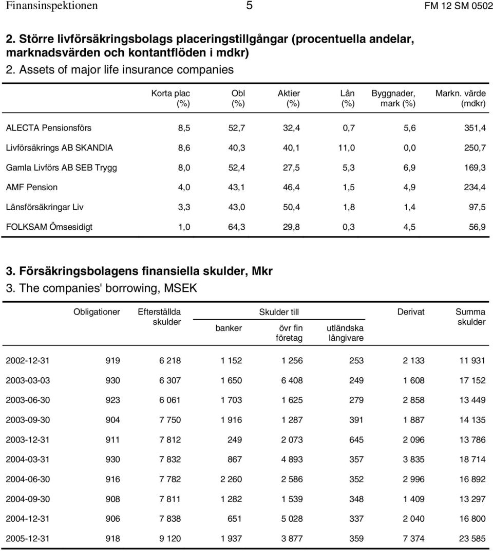 värde (mdkr) ALECTA Pensionsförs 8,5 52,7 32,4 0,7 5,6 351,4 Livförsäkrings AB SKANDIA 8,6 40,3 40,1 11,0 0,0 250,7 Gamla Livförs AB SEB Trygg 8,0 52,4 27,5 5,3 6,9 169,3 AMF Pension 4,0 43,1 46,4