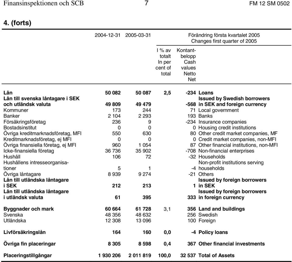 till svenska låntagare i SEK Issued by Swedish borrowers och utländsk valuta 49 809 49 479-568 in SEK and foreign currency Kommuner 173 244 71 Local government Banker 2 104 2 293 193 Banks