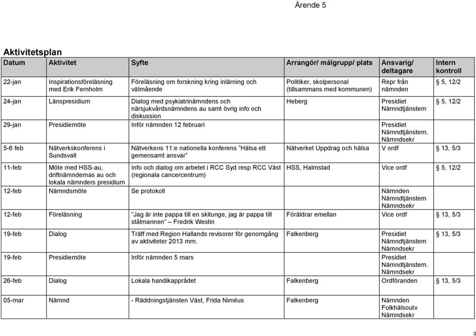 Presidiet 5-6 feb Nätverkskonferens i Sundsvall 11-feb Möte med HSS-au, driftnämndernas au och lokala nämnders presidium Nätverkens 11:e nationella konferens Hälsa ett gemensamt ansvar Info och