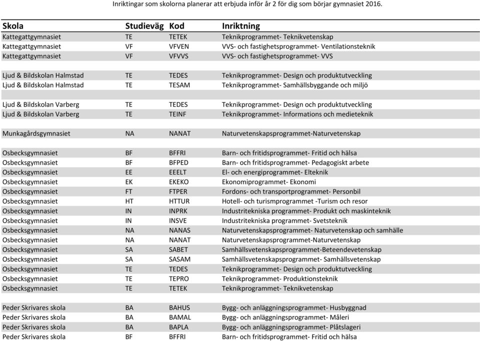 TEDES Teknikprogrammet- Design och produktutveckling Ljud & Bildskolan Varberg TE TEINF Teknikprogrammet- Informations och medieteknik Munkagårdsgymnasiet NA NANAT