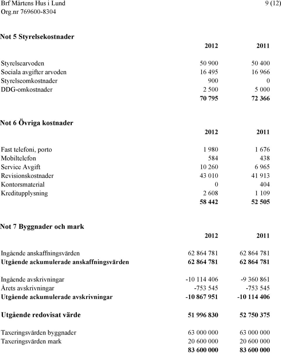 Ingående anskaffningsvärden 62 864 781 62 864 781 Utgående ackumulerade anskaffningsvärden 62 864 781 62 864 781 Ingående avskrivningar -10 114 406-9 360 861 Årets avskrivningar -753 545-753 545