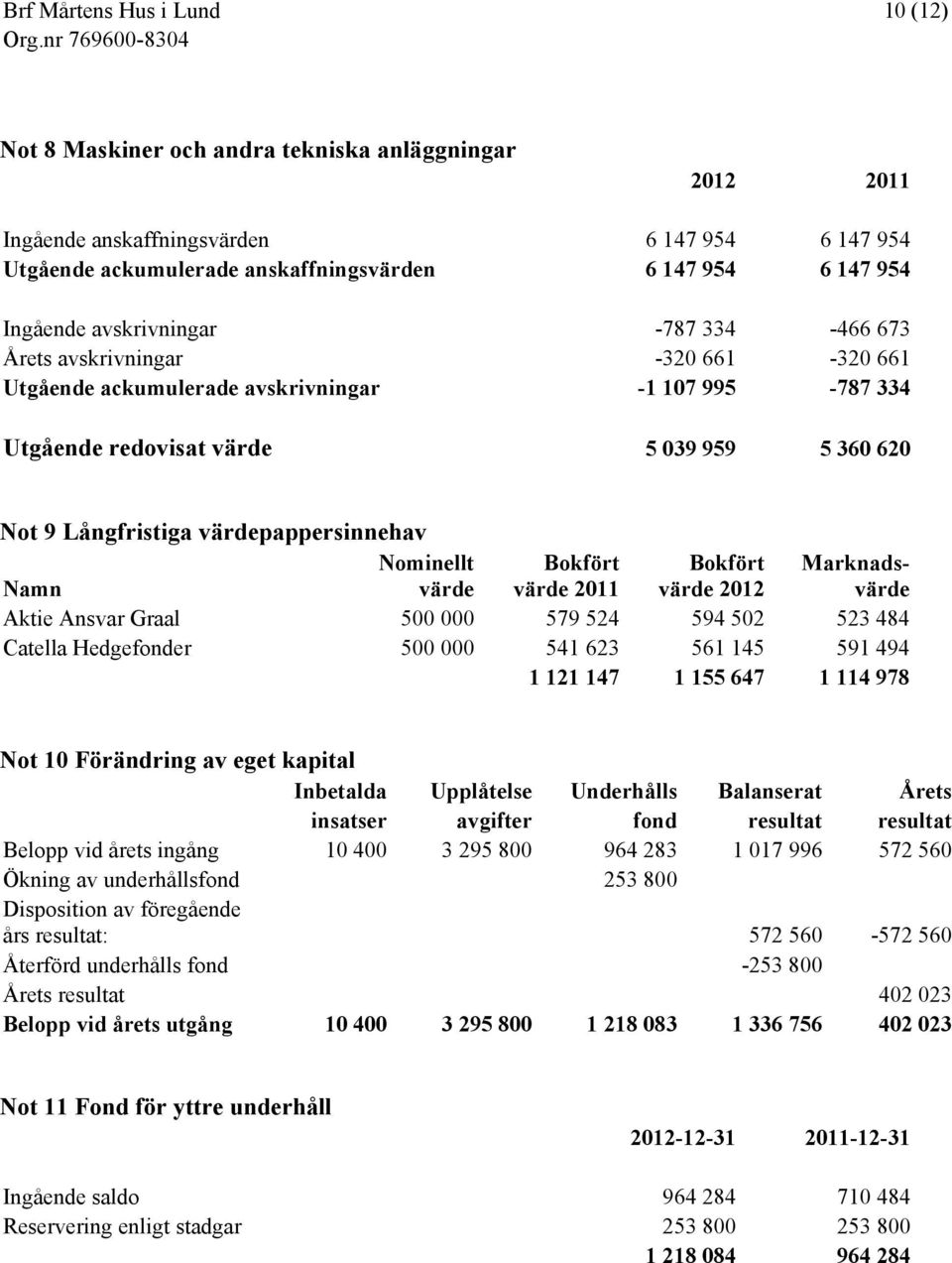 Bokfört Marknadsvärde Namn värde värde 2011 värde 2012 Aktie Ansvar Graal 500 000 579 524 594 502 523 484 Catella Hedgefonder 500 000 541 623 561 145 591 494 1 121 147 1 155 647 1 114 978 Not 10