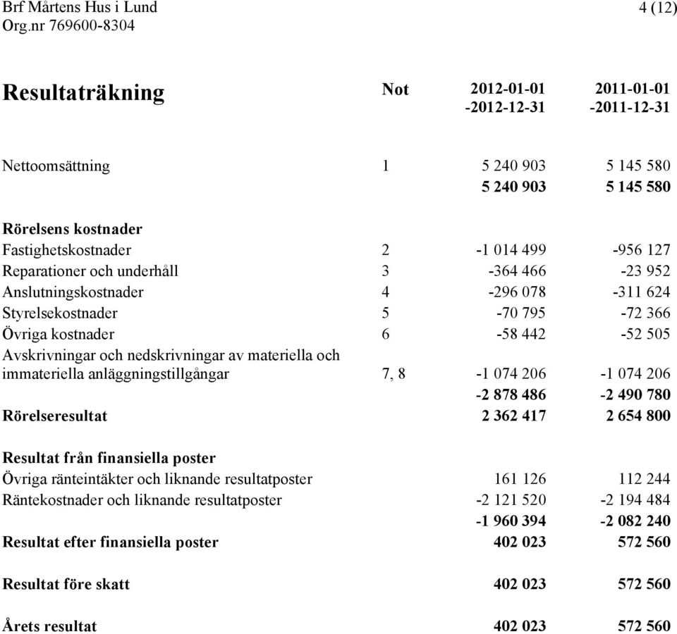 och immateriella anläggningstillgångar 7, 8-1 074 206-1 074 206-2 878 486-2 490 780 Rörelseresultat 2 362 417 2 654 800 Resultat från finansiella poster Övriga ränteintäkter och liknande