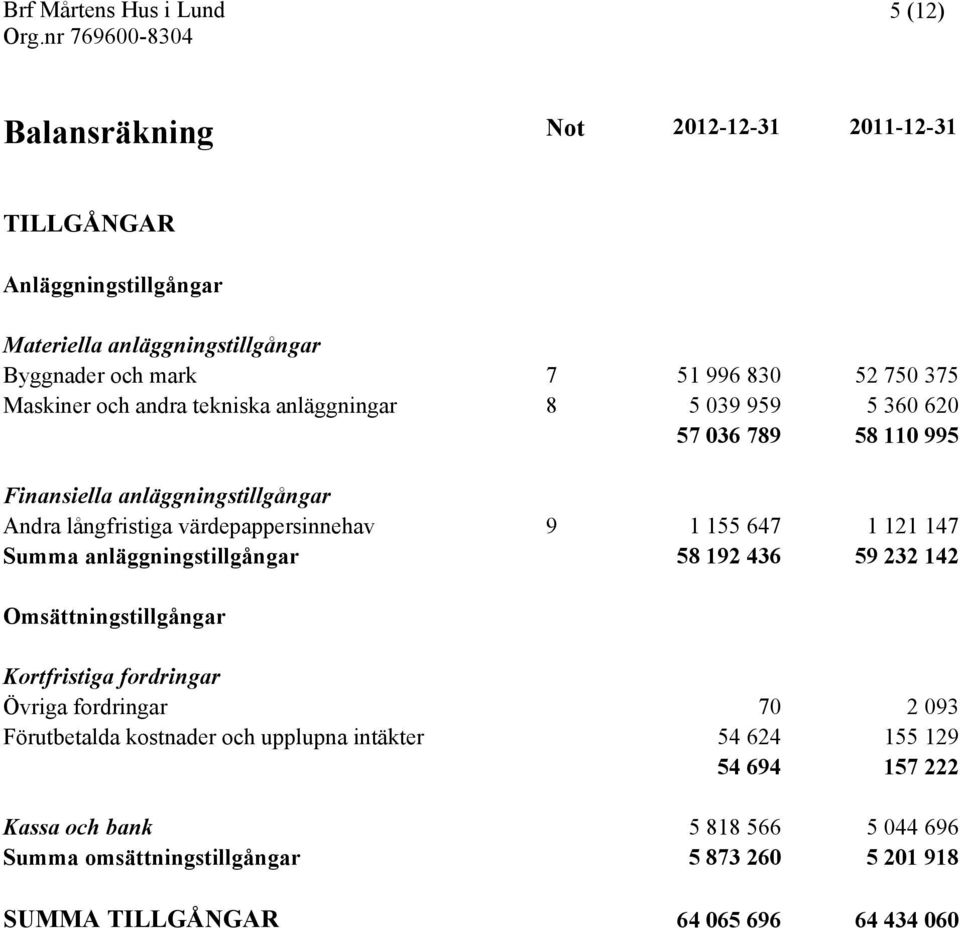 155 647 1 121 147 Summa anläggningstillgångar 58 192 436 59 232 142 Omsättningstillgångar Kortfristiga fordringar Övriga fordringar 70 2 093 Förutbetalda kostnader
