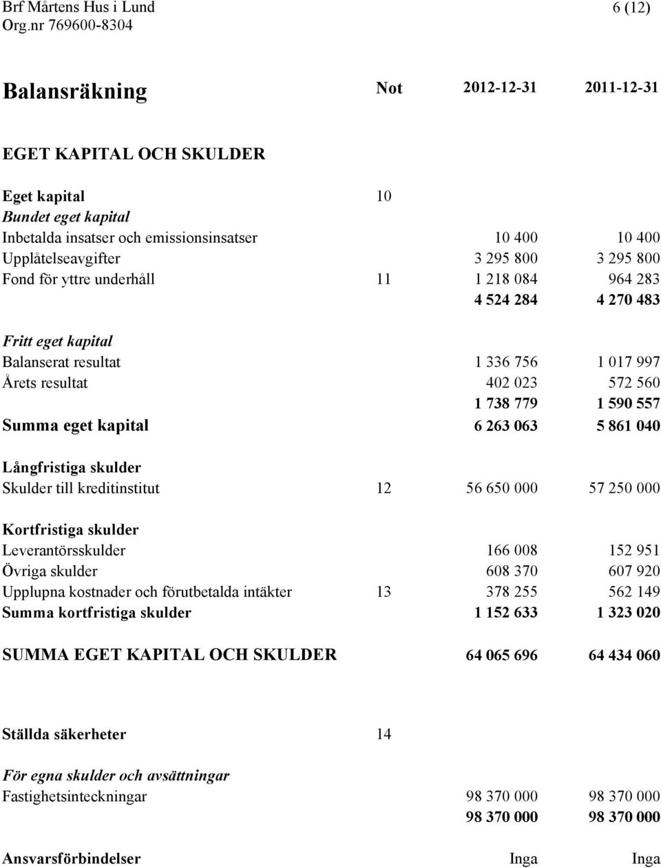 6 263 063 5 861 040 Långfristiga skulder Skulder till kreditinstitut 12 56 650 000 57 250 000 Kortfristiga skulder Leverantörsskulder 166 008 152 951 Övriga skulder 608 370 607 920 Upplupna kostnader