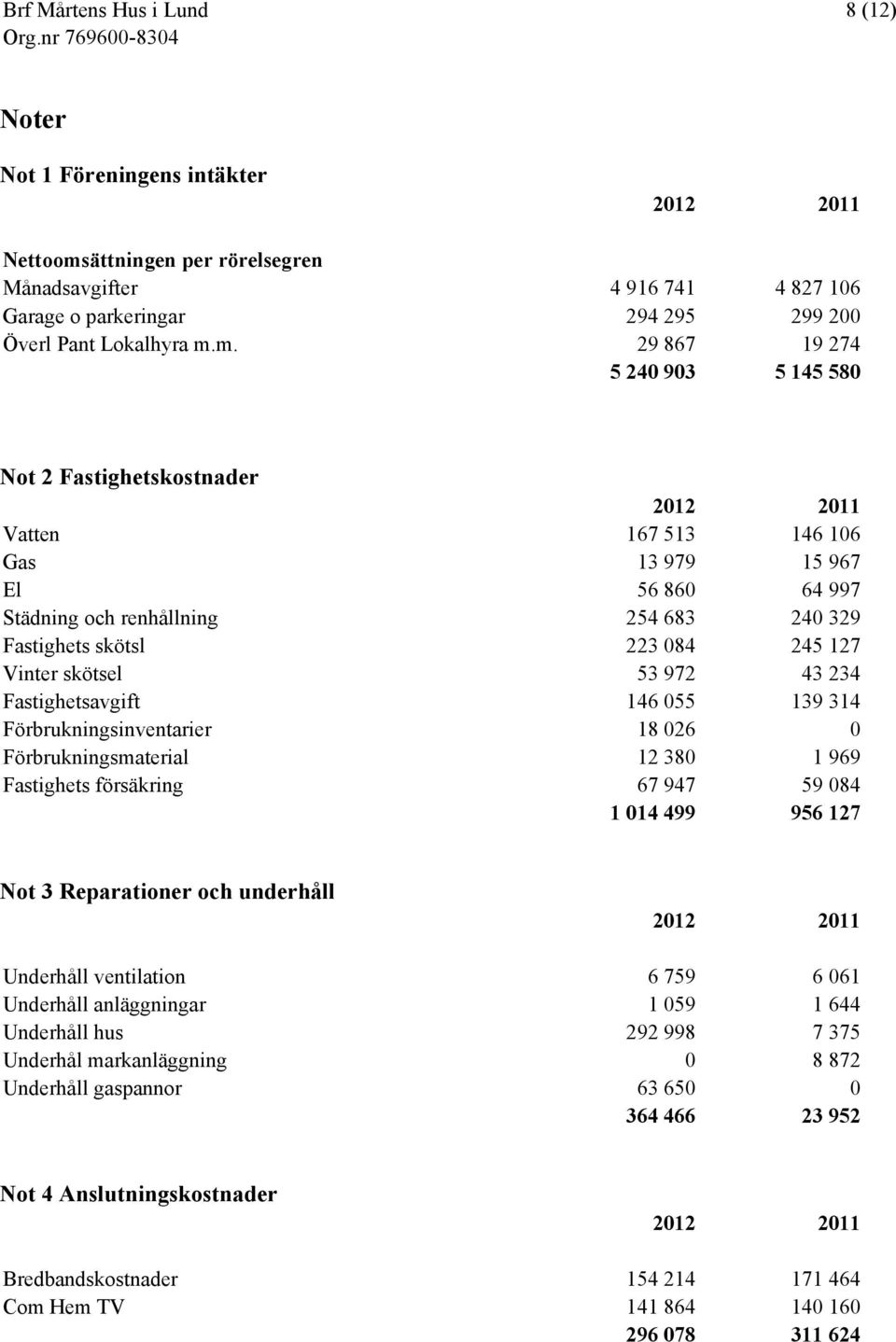 m. 29 867 19 274 5 240 903 5 145 580 Not 2 Fastighetskostnader Vatten 167 513 146 106 Gas 13 979 15 967 El 56 860 64 997 Städning och renhållning 254 683 240 329 Fastighets skötsl 223 084 245 127
