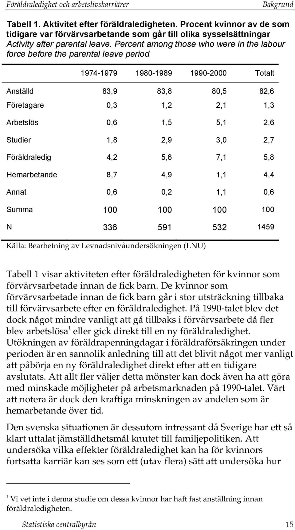 Percent among those who were in the labour force before the parental leave period 1974-1979 1980-1989 1990-2000 Totalt Anställd 83,9 83,8 80,5 82,6 Företagare 0,3 1,2 2,1 1,3 Arbetslös 0,6 1,5 5,1
