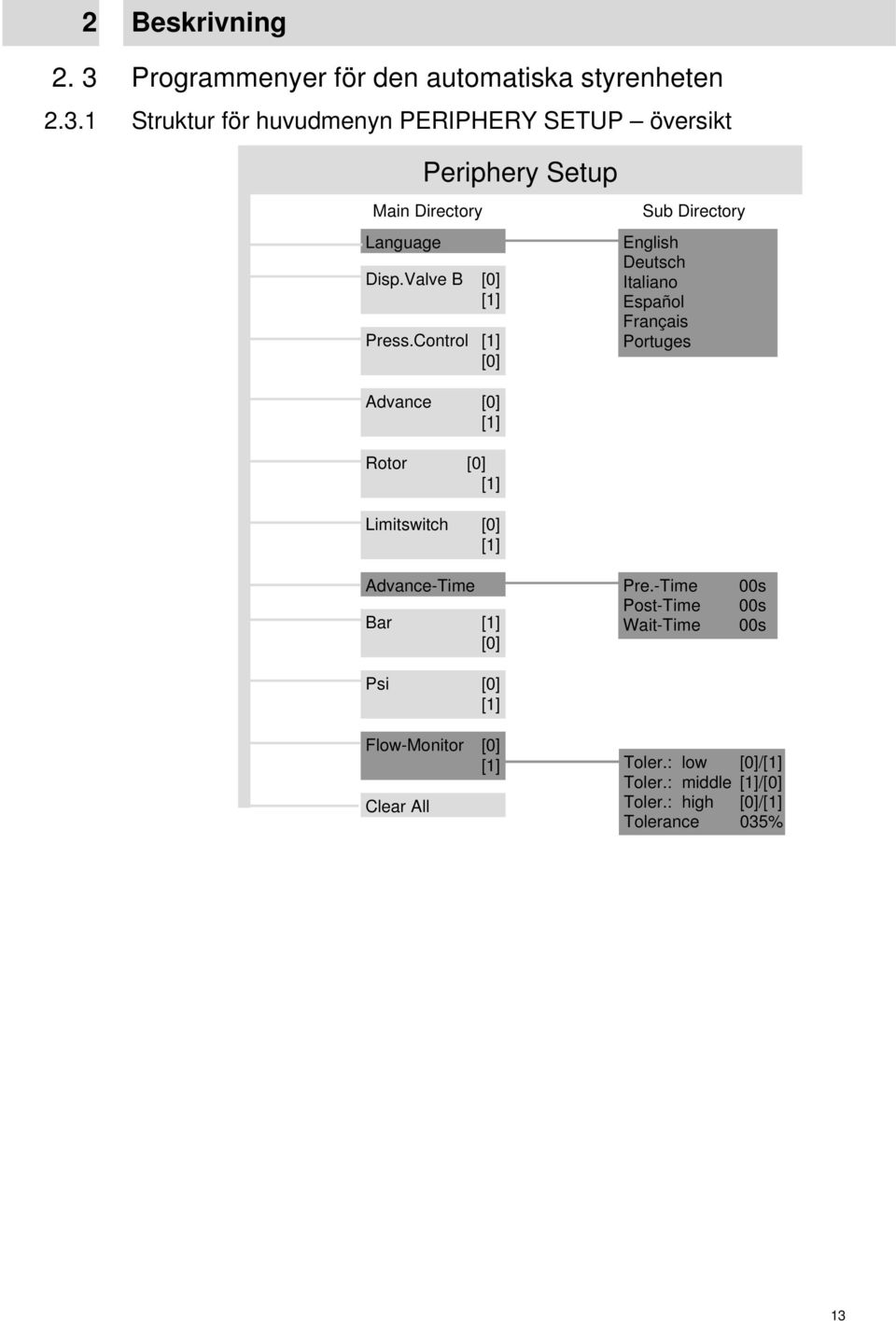 Control [] [] Sub Directory English Deutsch Italiano Español Français Portuges Advance [] [] Rotor [] [] Limitswitch