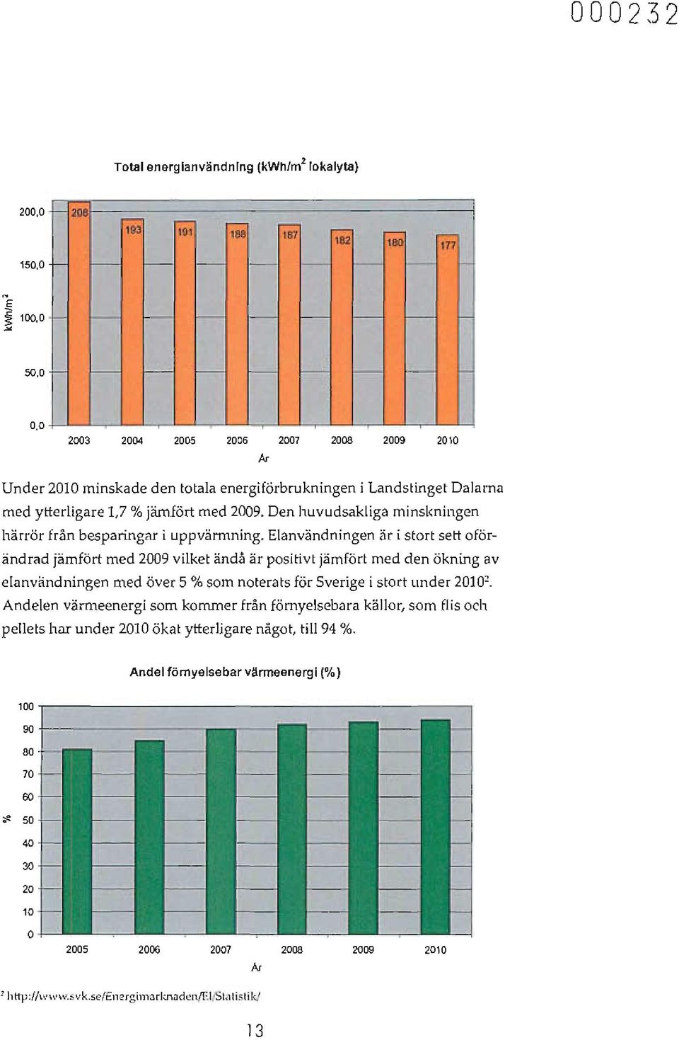 Elanvändningen är i stort sett oförändrad jämfört med 2009 vilket ändå är posi tivt jämfört med den ökning av el användningen med över 5 % som noterats för Sverige i stort under 2010 2 Andelen