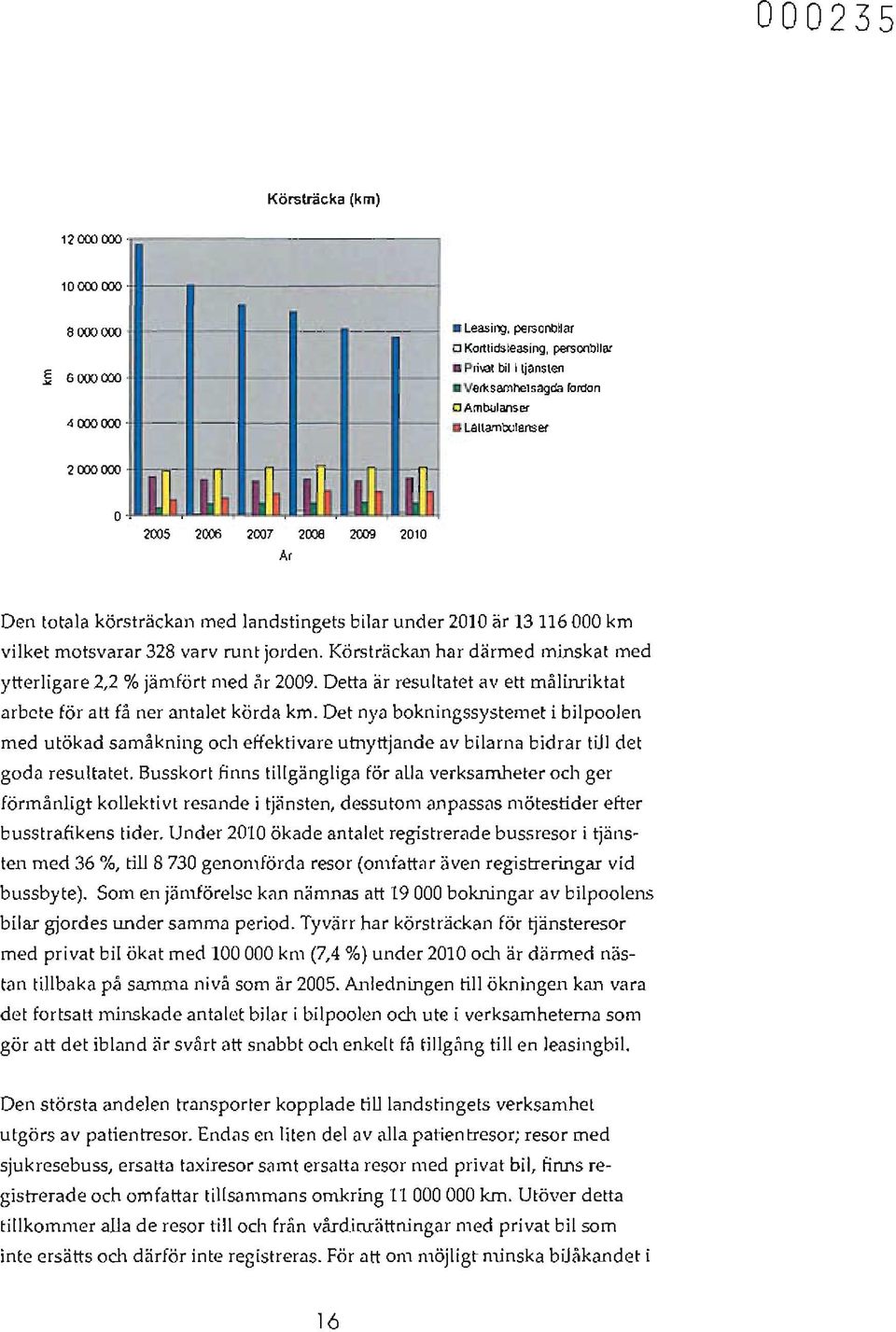 landstingets bilar under 2010 är 13 116 000 km vilket motsvarar 328 varv runt jorden. Körsträckan har därmed minskat med ytterligare 2,2 % jämfört med år 2009.