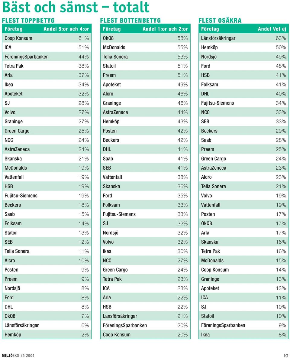 Beckers 42% AstraZeneca 24% DHL 41% Skanska 21% Saab 41% McDonalds 19% SEB 41% Vattenfall 19% Vattenfall 38% HSB 19% Skanska 36% Fujitsu-Siemens 19% Ford 35% Beckers 18% Folksam 33% Saab 15%