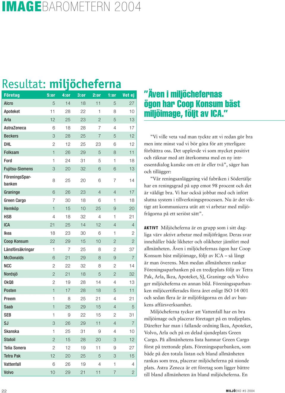 1 21 ICA 21 25 14 12 4 4 Ikea 18 23 30 6 1 2 Coop Konsum 22 29 15 10 2 2 Länsförsäkringar 1 7 25 8 2 37 McDonalds 6 21 29 8 9 7 NCC 2 22 32 8 2 14 Nordsjö 2 21 18 5 2 32 OkQ8 2 19 28 14 4 13 Posten 1