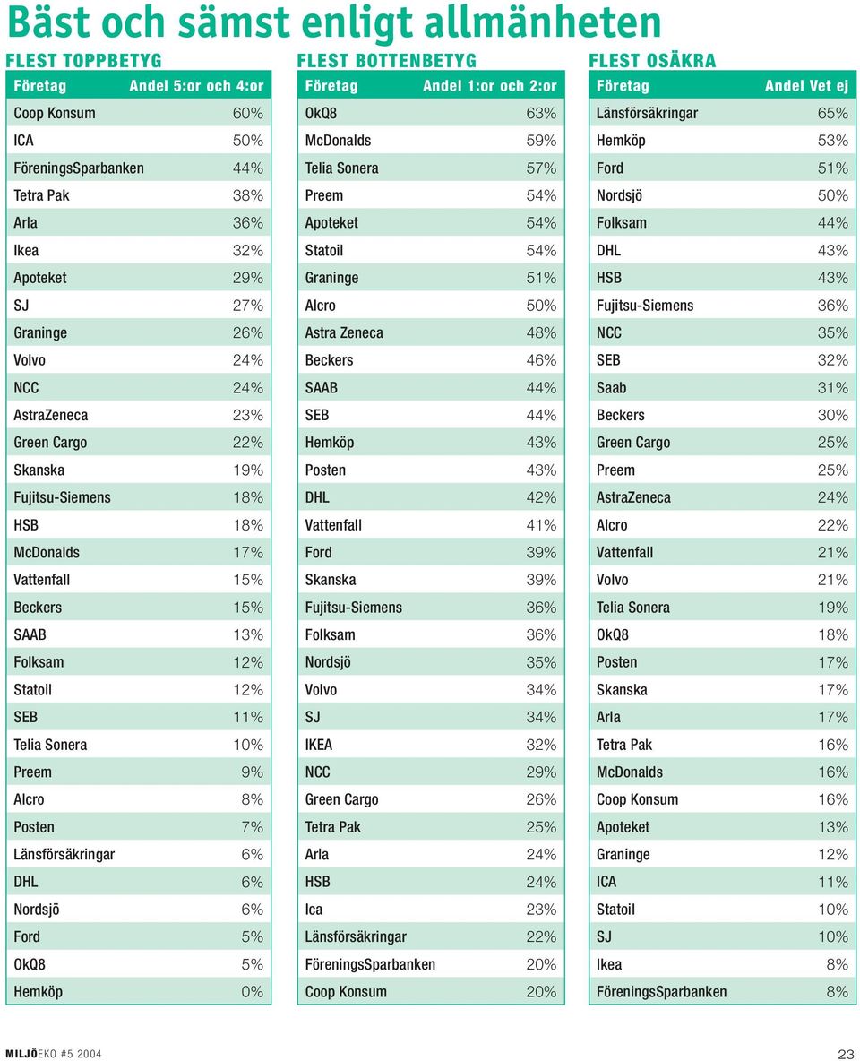 Graninge 51% HSB 43% SJ 27% Alcro 50% Fujitsu-Siemens 36% Graninge 26% Astra Zeneca 48% NCC 35% Volvo 24% Beckers 46% SEB 32% NCC 24% SAAB 44% Saab 31% AstraZeneca 23% SEB 44% Beckers 30% Green Cargo