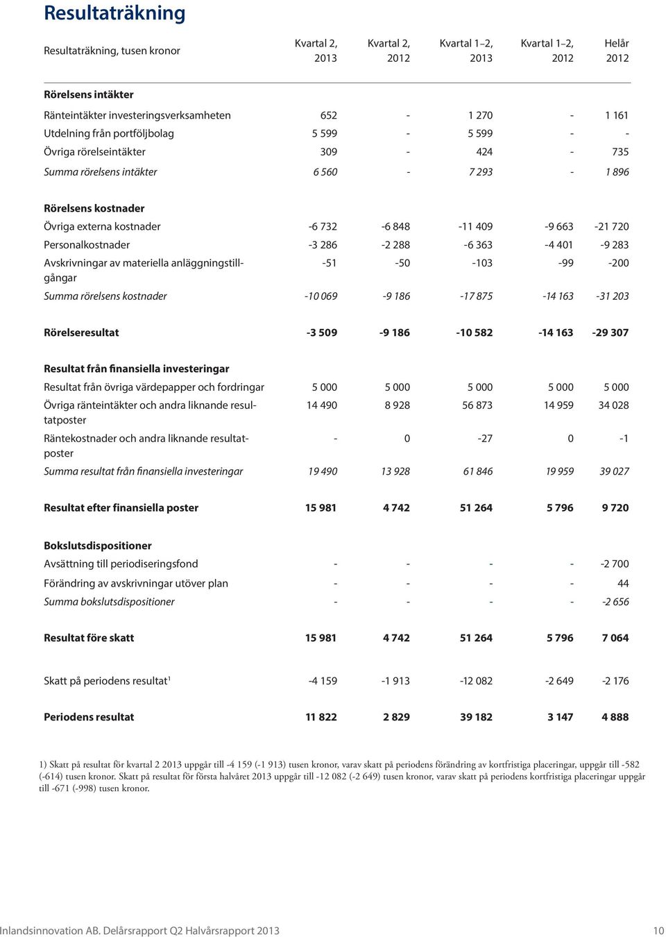 720 Personalkostnader -3 286-2 288-6 363-4 401-9 283 Avskrivningar av materiella anläggningstillgångar -51-50 -103-99 -200 Summa rörelsens kostnader -10 069-9 186-17 875-14 163-31 203 Rörelseresultat