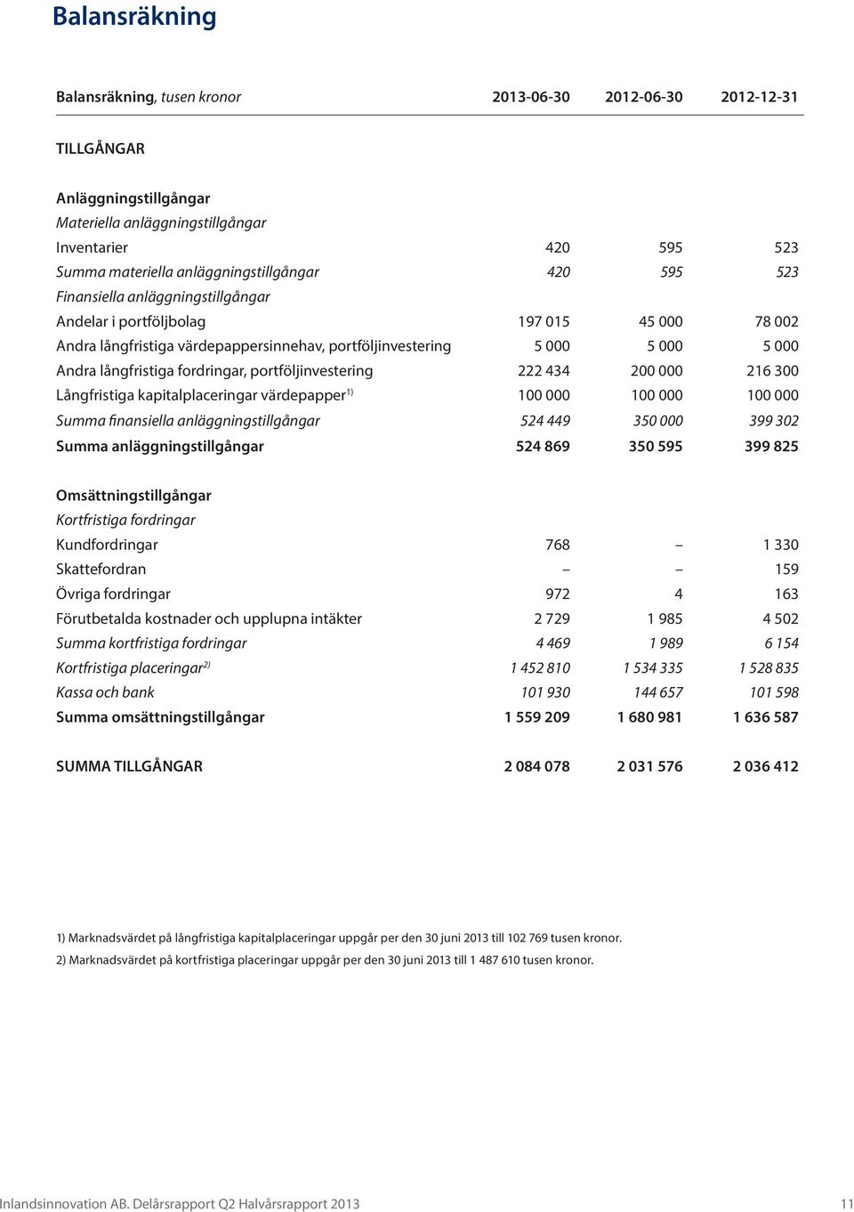 långfristiga fordringar, portföljinvestering 222 434 200 000 216 300 Långfristiga kapitalplaceringar värdepapper 1) 100 000 100 000 100 000 Summa finansiella anläggningstillgångar 524 449 350 000 399