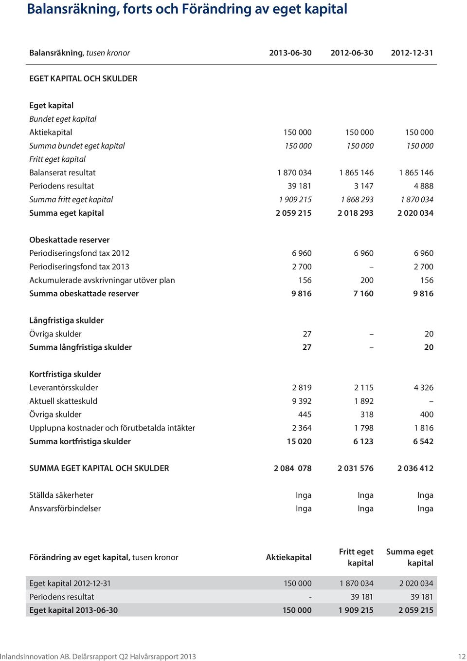 1 868 293 1 870 034 Summa eget kapital 2 059 215 2 018 293 2 020 034 Obeskattade reserver Periodiseringsfond tax 2012 6 960 6 960 6 960 Periodiseringsfond tax 2013 2 700 2 700 Ackumulerade