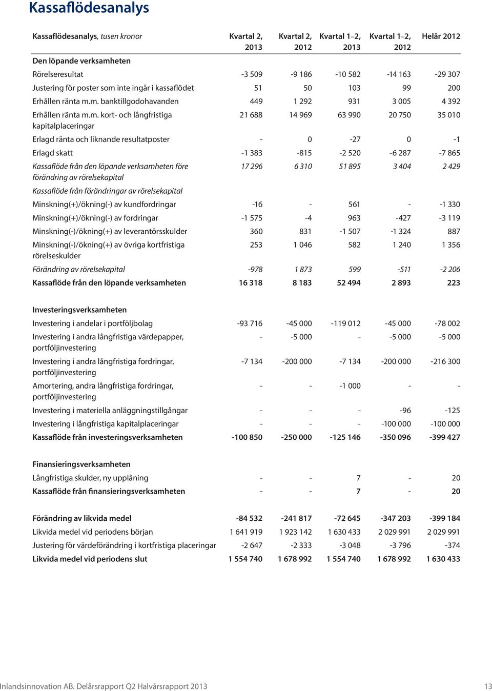 inte ingår i kassaflödet 51 50 103 99 200 Erhållen ränta m.