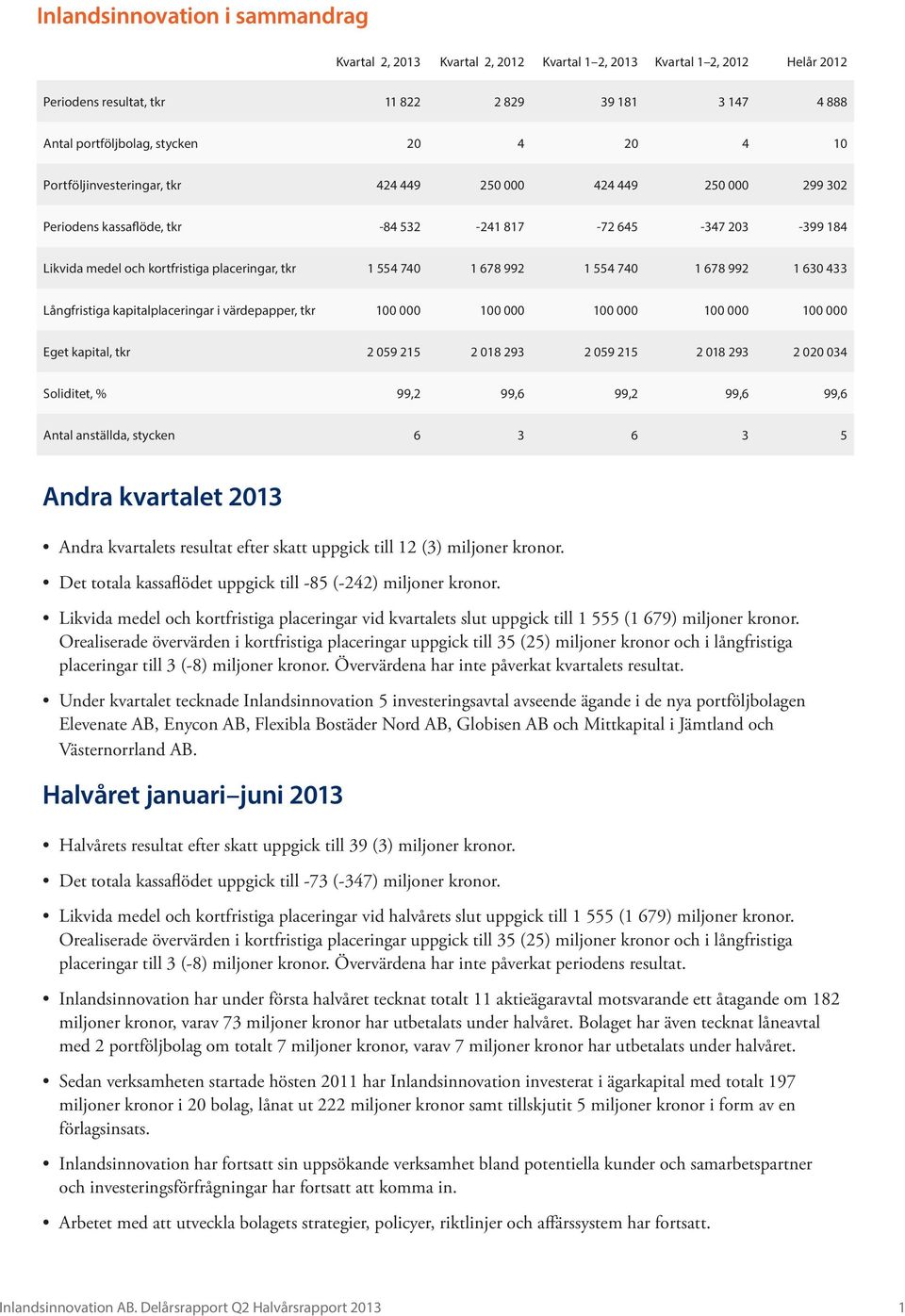 678 992 1 554 740 1 678 992 1 630 433 Långfristiga kapitalplaceringar i värdepapper, tkr 100 000 100 000 100 000 100 000 100 000 Eget kapital, tkr 2 059 215 2 018 293 2 059 215 2 018 293 2 020 034