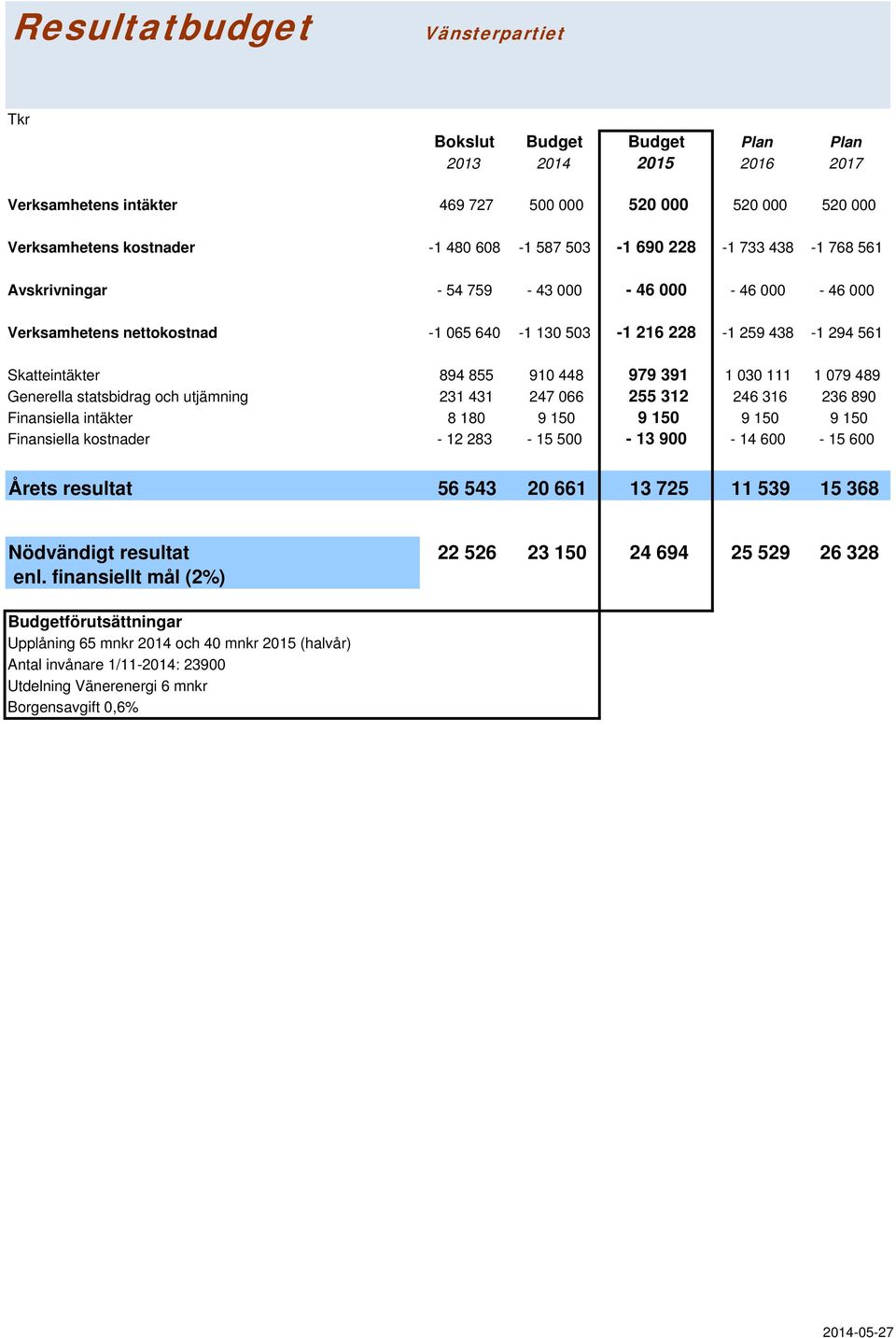 utjämning 231 431 247 066 255 312 246 316 236 890 Finansiella intäkter 8 180 9 150 9 150 9 150 9 150 Finansiella kostnader - 12 283-15 500-13 900-14 600-15 600 Nödvändigt resultat 22 526 23 150