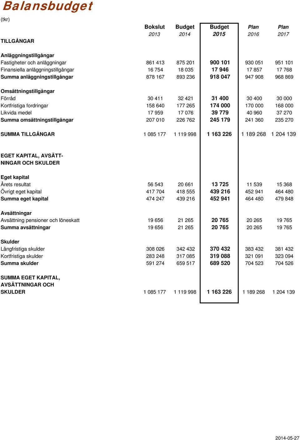 medel 17 959 17 076 39 779 40 960 37 270 Summa omsättningstillgångar 207 010 226 762 245 179 241 360 235 270 SUMMA TILLGÅNGAR 1 085 177 1 119 998 1 163 226 1 189 268 1 204 139 EGET KAPITAL, AVSÄTT-