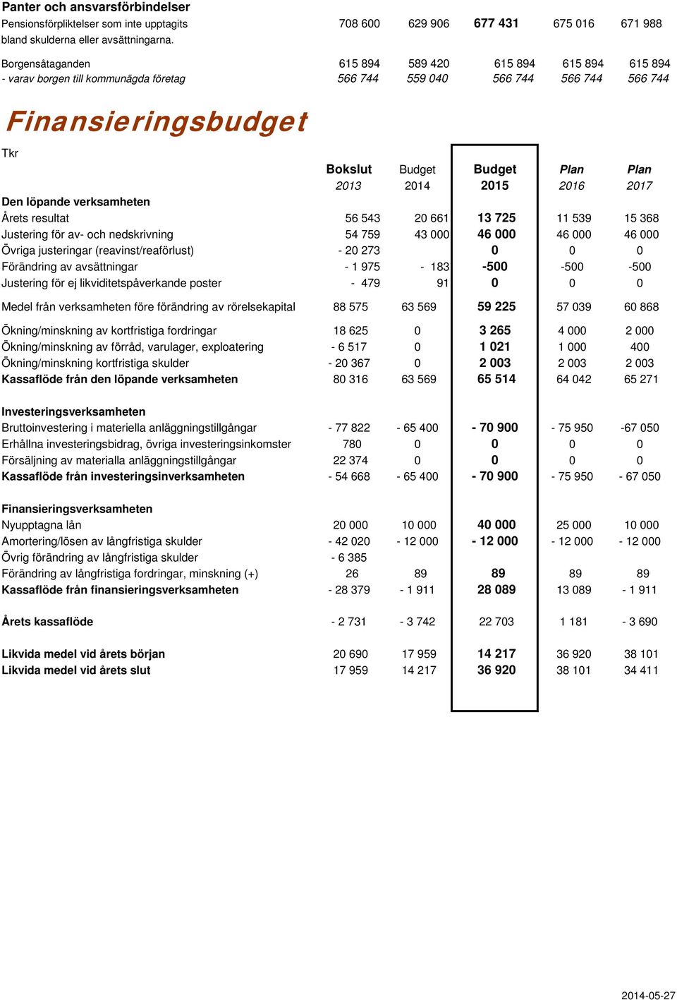 och nedskrivning 54 759 43 000 46 000 46 000 46 000 Övriga justeringar (reavinst/reaförlust) - 20 273 0 0 0 Förändring av avsättningar - 1 975-183 -500-500 -500 Justering för ej likviditetspåverkande