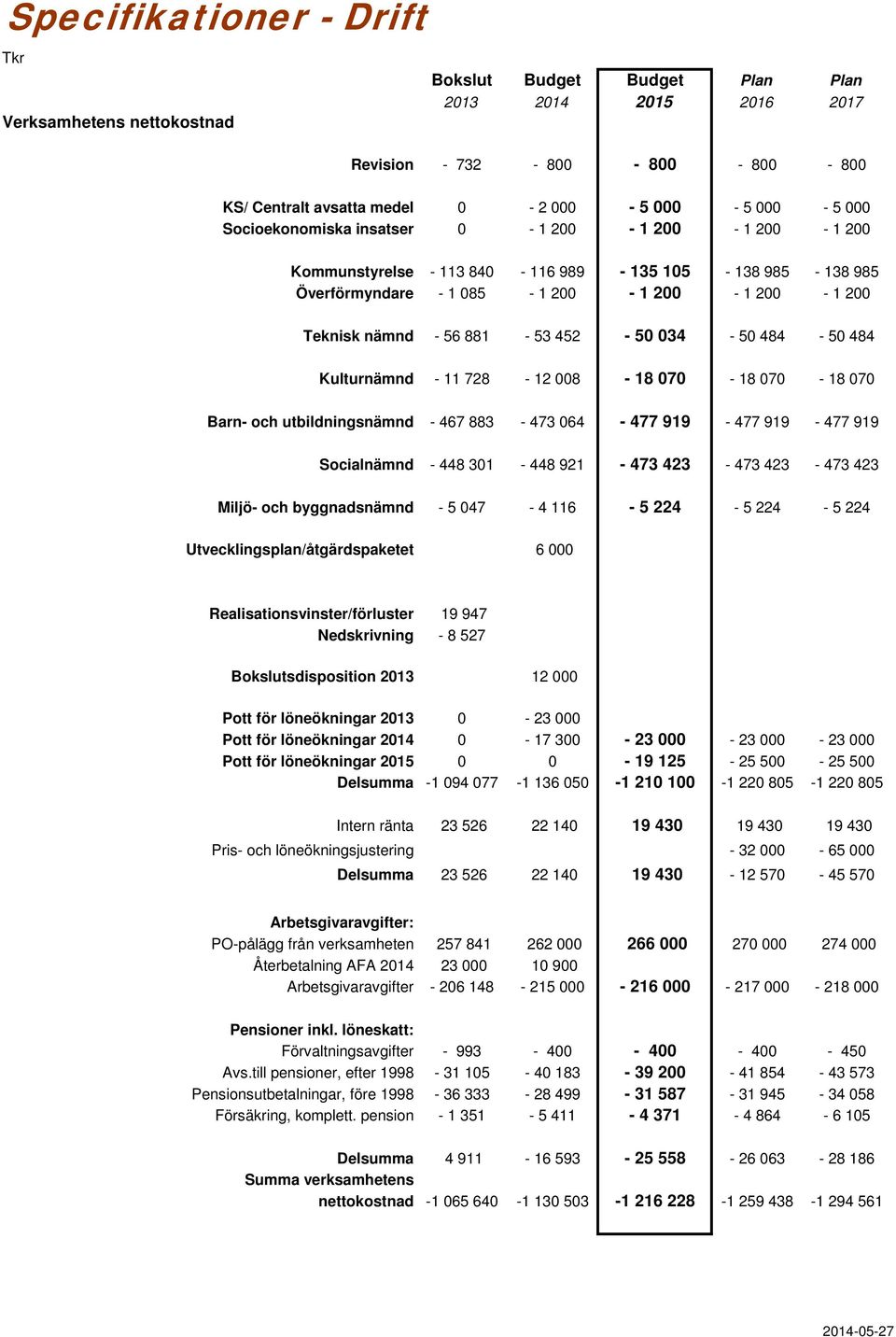 070 Barn- och utbildningsnämnd - 467 883-473 064-477 919-477 919-477 919 Socialnämnd - 448 301-448 921-473 423-473 423-473 423 Miljö- och byggnadsnämnd - 5 047-4 116-5 224-5 224-5 224