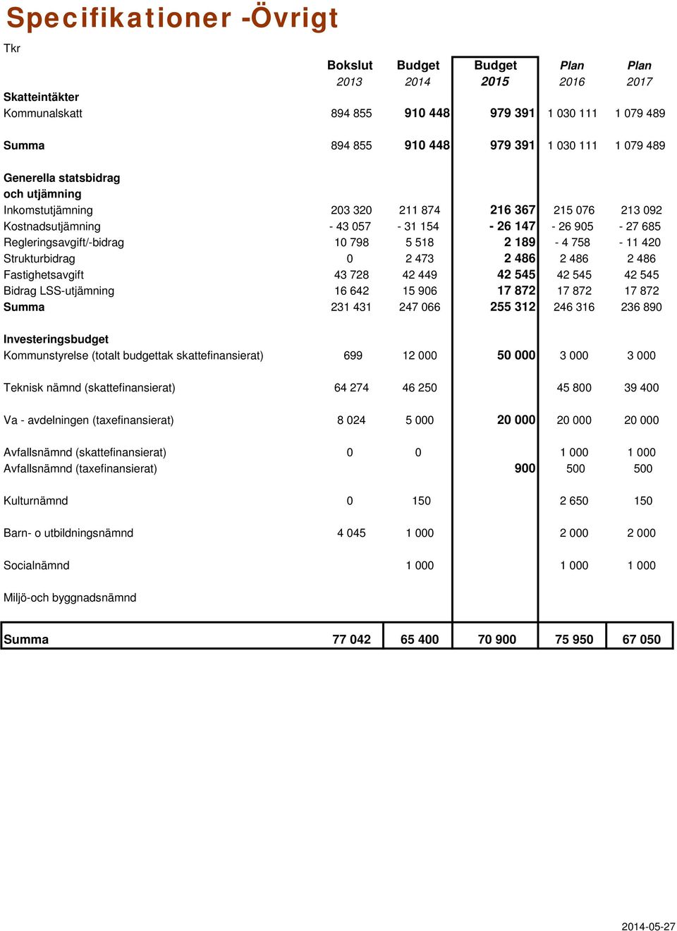 Fastighetsavgift 43 728 42 449 42 545 42 545 42 545 Bidrag LSS-utjämning 16 642 15 906 17 872 17 872 17 872 Summa 231 431 247 066 255 312 246 316 236 890 Investeringsbudget Kommunstyrelse (totalt