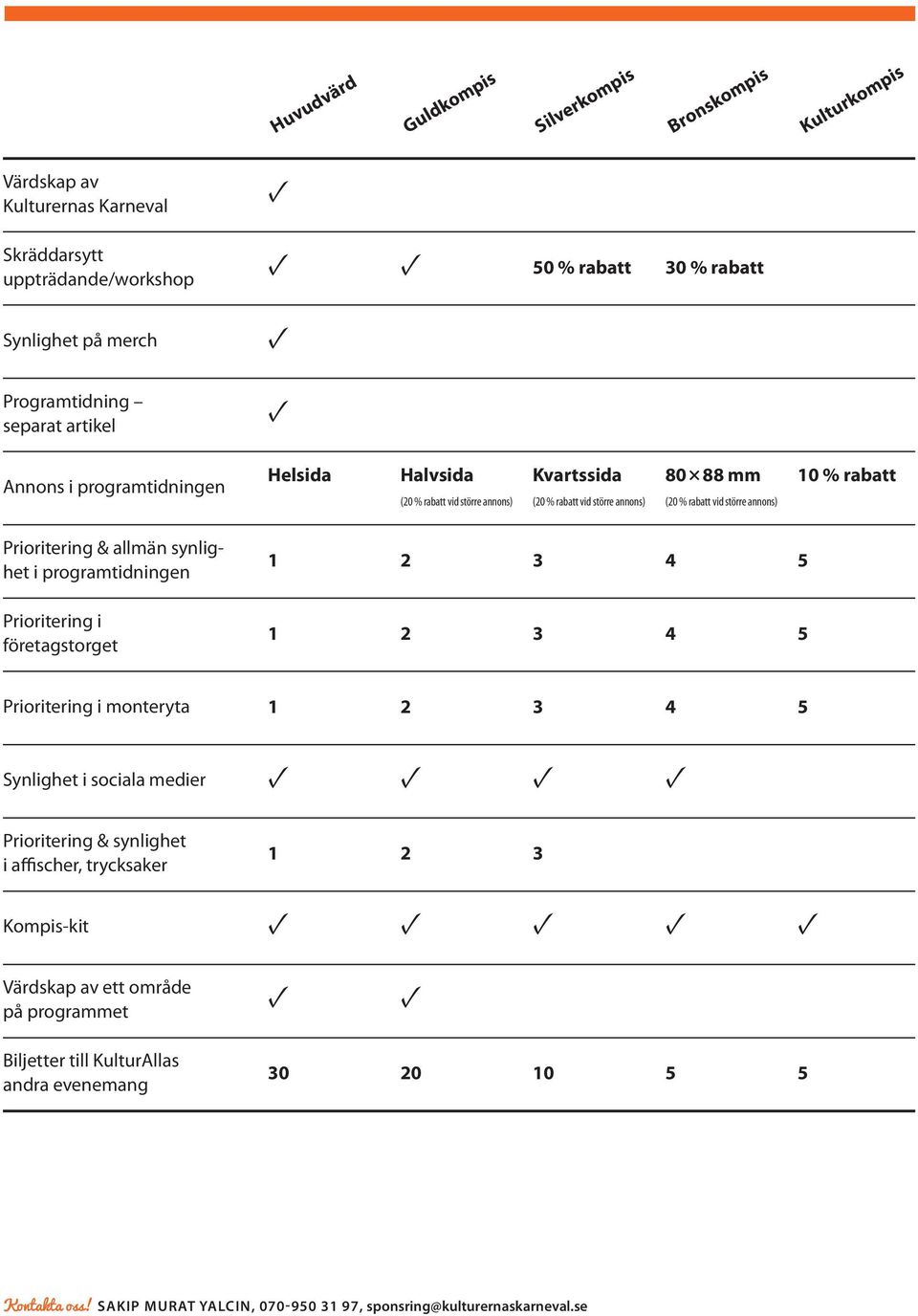 Prioritering & allmän synlighet i programtidningen 1 2 3 4 5 Prioritering i företagstorget 1 2 3 4 5 Prioritering i monteryta 1 2 3 4 5 Synlighet i sociala medier Prioritering & synlighet i