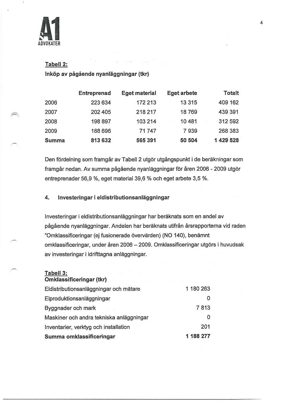 Av summa pågående nyanläggningar för åren 2006-2009 utgör entreprenader 56,9 %, eget material 39,6 % och eget arbete 3,5 %. 4.
