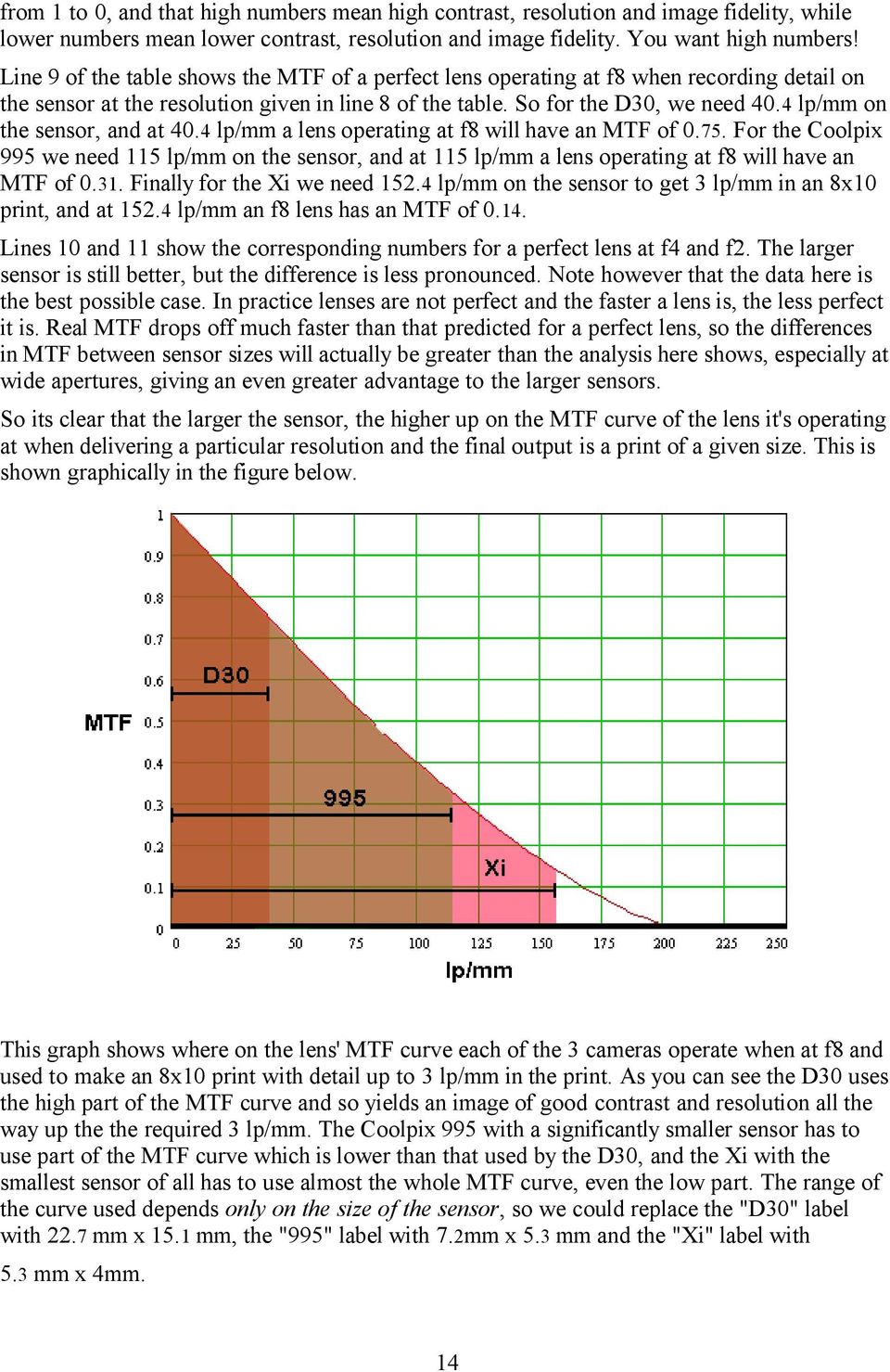4 lp/mm on the sensor, and at 40.4 lp/mm a lens operating at f8 will have an MTF of 0.75.