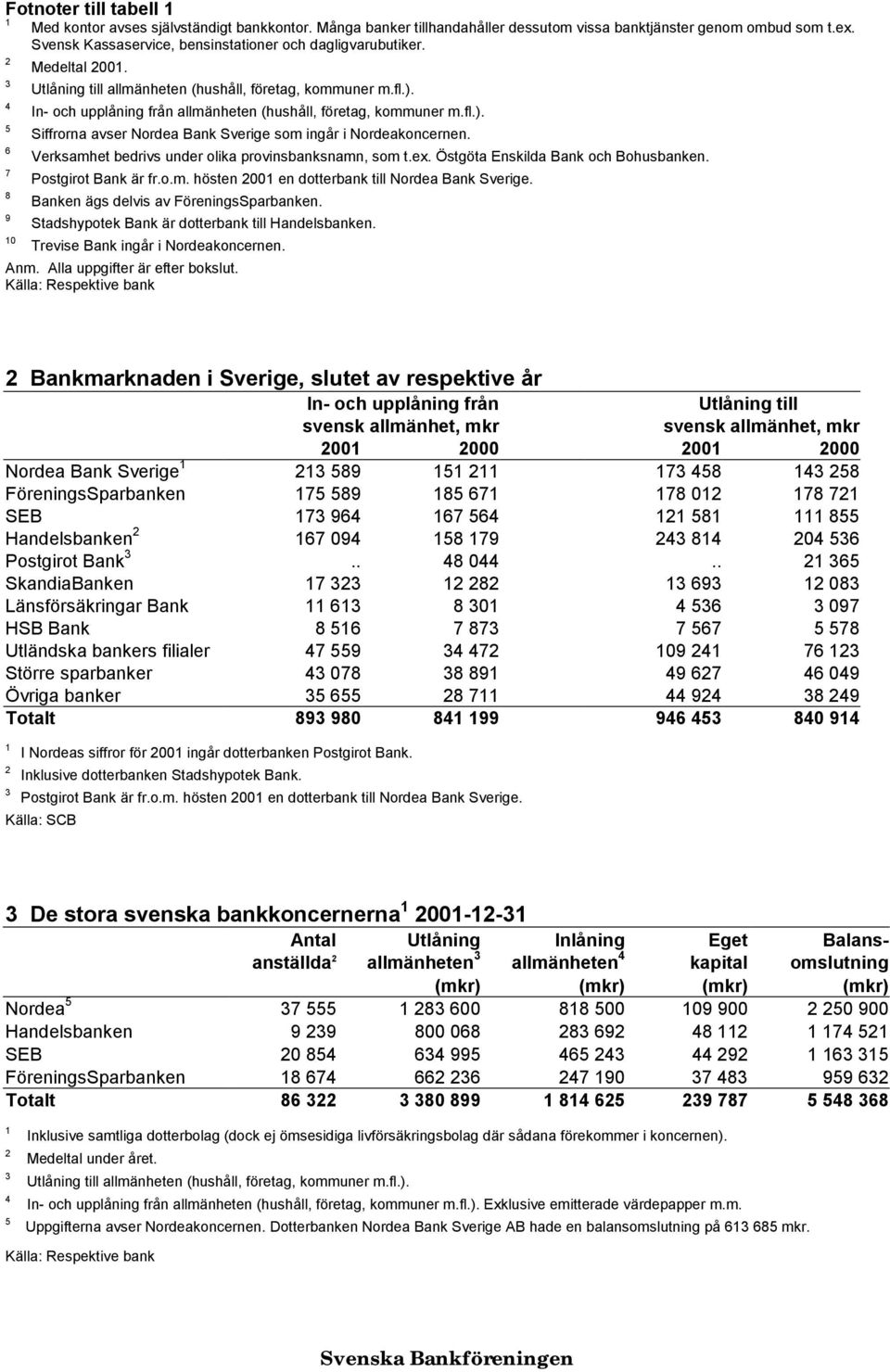 5 Siffrorna avser Nordea Bank Sverige som ingår i Nordeakoncernen. 6 Verksamhet bedrivs under olika provinsbanksnamn, som t.ex. Östgöta Enskilda Bank och Bohusbanken. 7 Postgirot Bank är fr.o.m. hösten 00 en dotterbank till Nordea Bank Sverige.