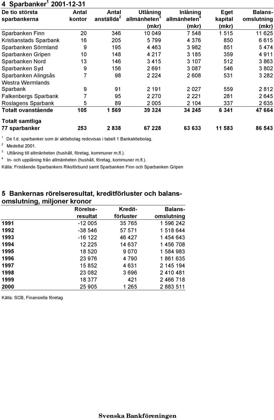 80 Sparbanken Alingsås 7 98 4 608 5 8 Westra Wermlands Sparbank 9 9 9 07 559 8 Falkenbergs Sparbank 7 95 70 8 645 Roslagens Sparbank 5 89 005 04 7 65 Totalt ovanstående 05 569 9 4 4 45 6 4 47 664