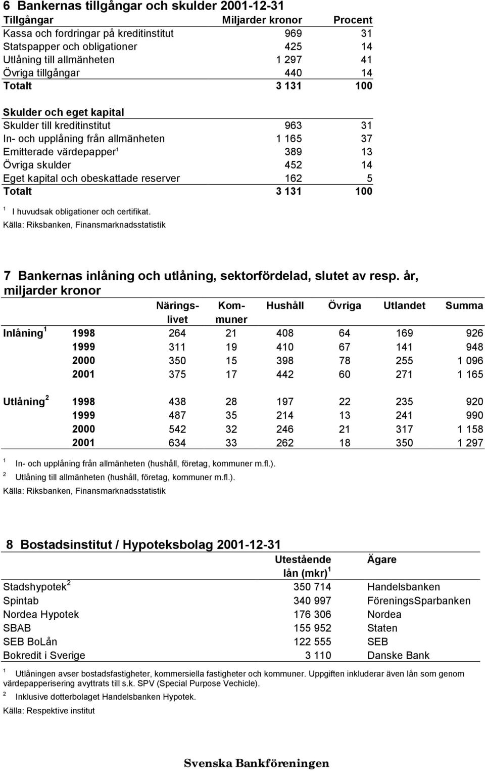 reserver 6 5 Totalt 00 I huvudsak obligationer och certifikat. 7 Bankernas inlåning och utlåning, sektorfördelad, slutet av resp.