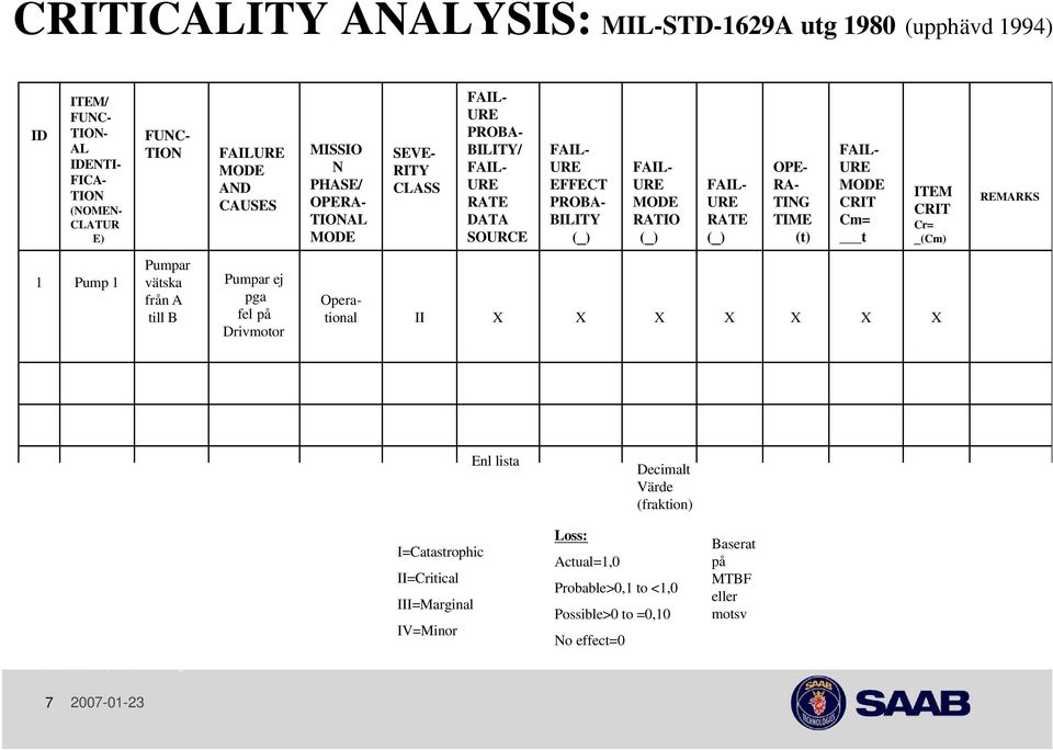 RA- TING TIME (t) FAIL- URE MODE CRIT Cm= t ITEM CRIT Cr= _(Cm) REMARKS 1 Pump 1 Pumpar vätska från A till B Pumpar ej pga fel på Drivmotor Operational II X X X X X X X Enl