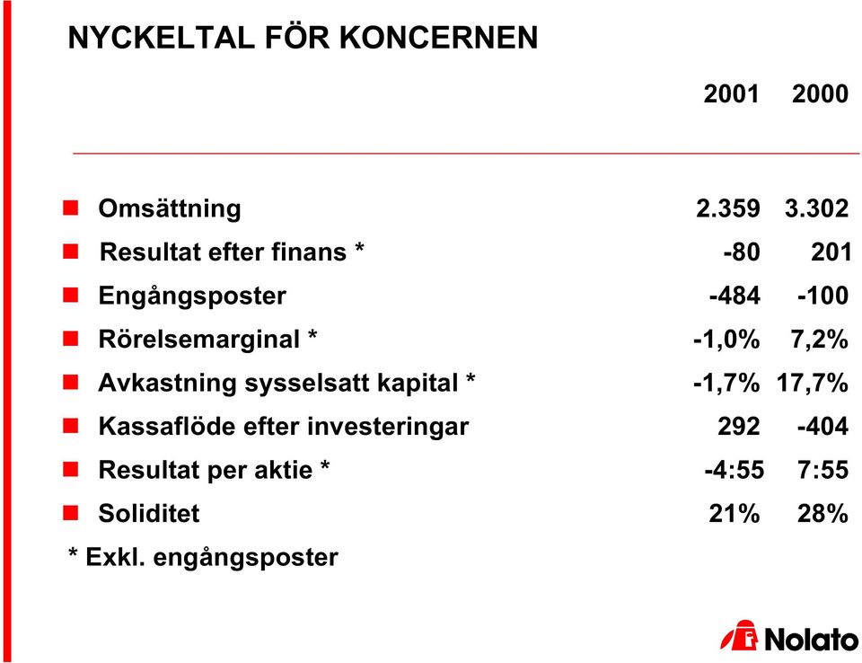 Rörelsemarginal * -1,0% 7,2% Avkastning sysselsatt kapital * -1,7% 17,7%