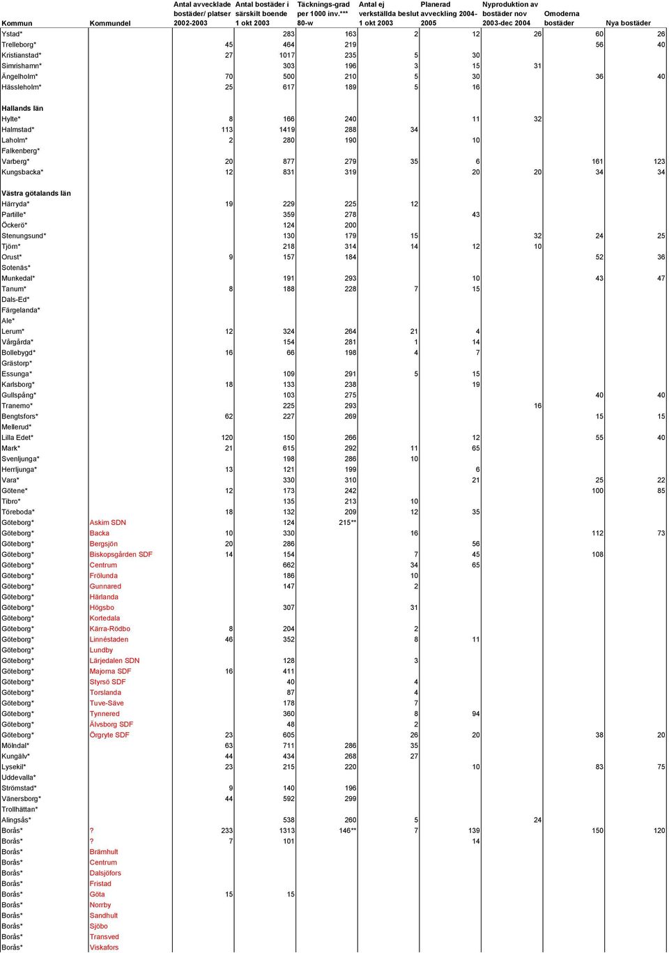 Partille* 359 278 43 Öckerö* 124 200 Stenungsund* 130 179 15 32 24 25 Tjörn* 218 314 14 12 10 Orust* 9 157 184 52 36 Sotenäs* Munkedal* 191 293 10 43 47 Tanum* 8 188 228 7 15 Dals-Ed* Färgelanda*