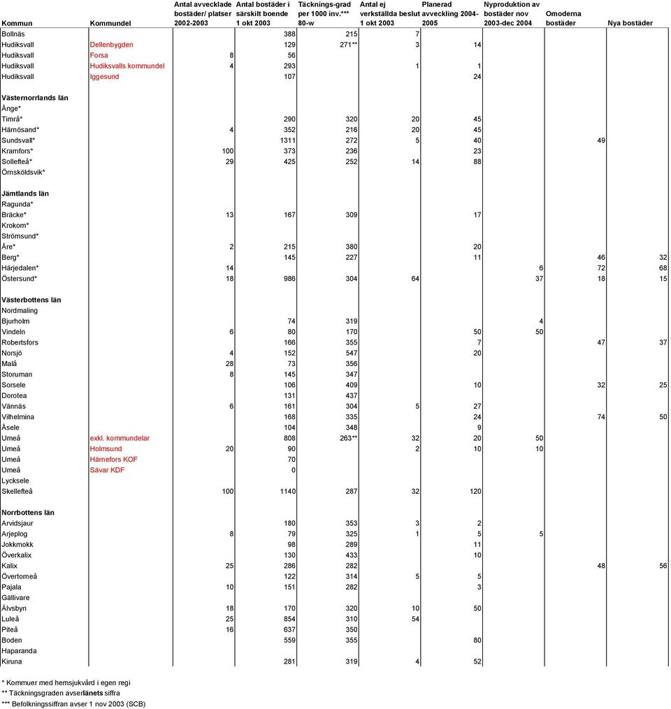 Nyproduktion av bostäder nov 2003-dec 2004 Omoderna bostäder Nya bostäder Västernorrlands län Ånge* Timrå* 290 320 20 45 Härnösand* 4 352 216 20 45 Sundsvall* 1311 272 5 40 49 Kramfors* 100 373 236