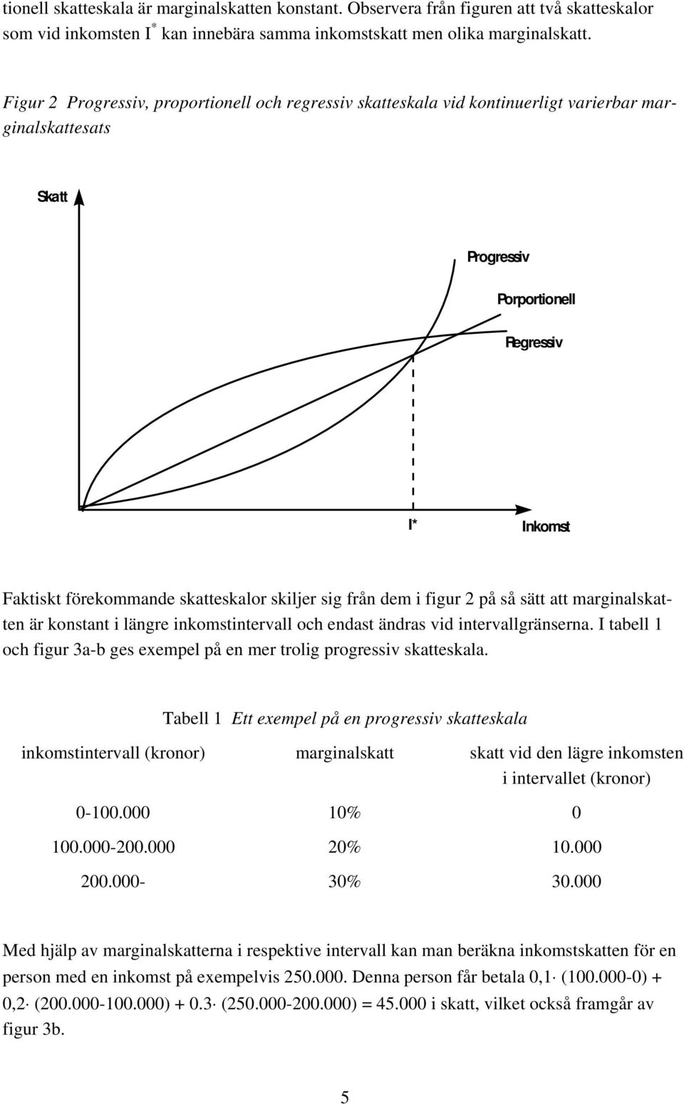 skiljer sig från dem i figur 2 på så sätt att marginalskatten är konstant i längre inkomstintervall och endast ändras vid intervallgränserna.