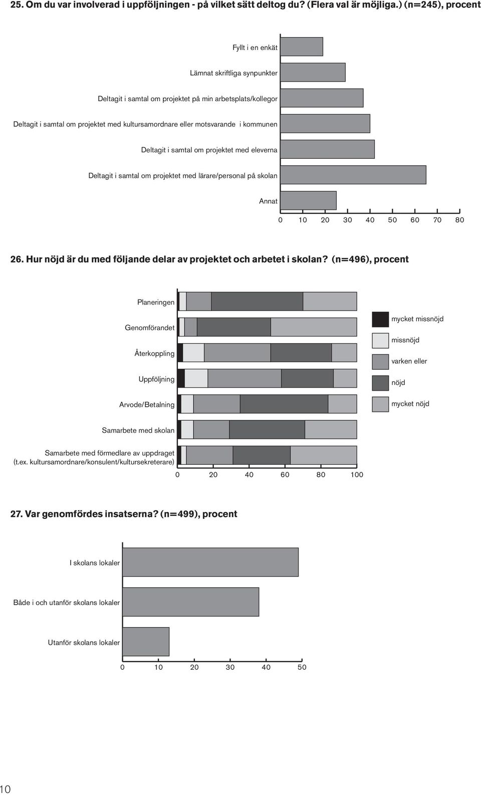 kommunen Deltagit i samtal om projektet med eleverna Deltagit i samtal om projektet med lärare/personal på skolan 60 70 80 26. Hur nöjd är du med följande delar av projektet och arbetet i skolan?