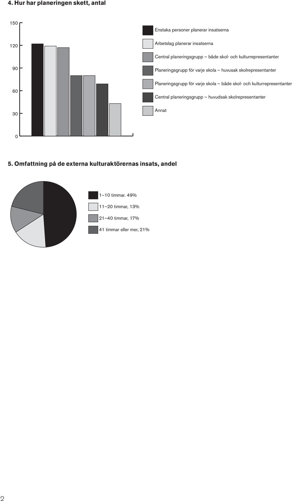 Planeringsgrupp för varje skola både skol- och kulturrepresentanter Central planeringsgrupp huvudsak skolrepresentanter 0 5.